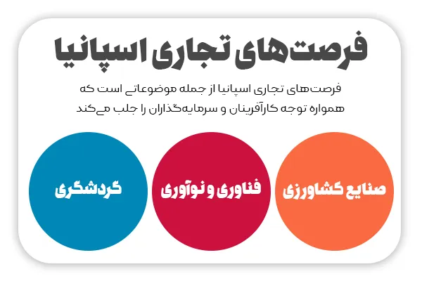 صادرات و بازارهای هدف در اسپانیا