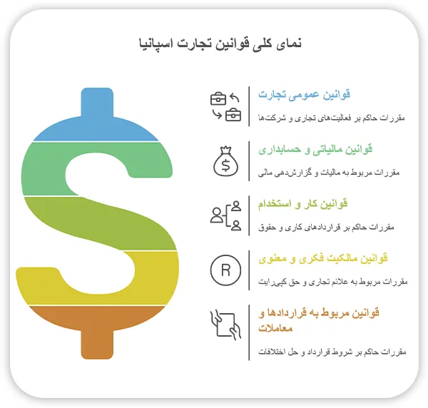 قوانین تجارت اسپانیا
