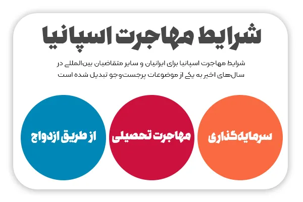 شرایط مهاجرت اسپانیا