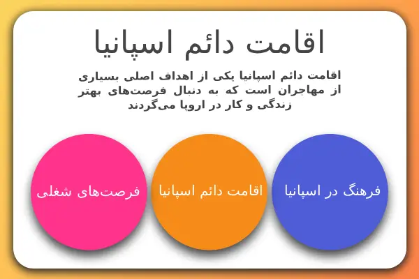 اقامت دائم اسپانیا