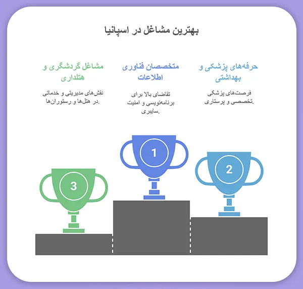 بهترین مشاغل کشور اسپانیا