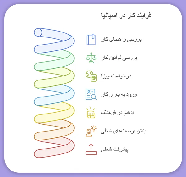 شرایط حقوقی و قانونی کار در اسپانیا