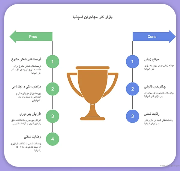 مالیات، حقوق و مزایا در اسپانیا