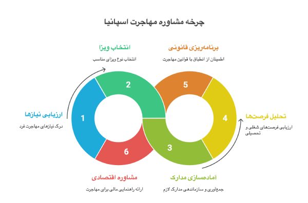 مشاوره حرفه ای مهاجرت اسپانیا