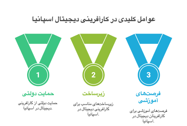کارآفرینان دیجیتال در اسپانیا
