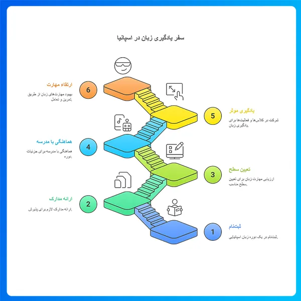 پذیرش زبان آموز اسپانیایی در اسپانیا