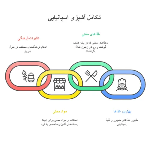 بهترین غذاهای اسپانیا