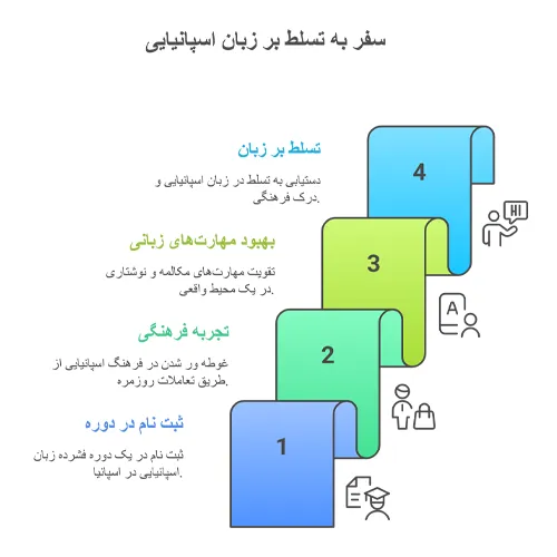 دوره فشرده زبان اسپانیایی در اسپانیا