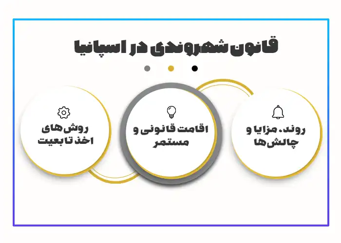 قانون شهروندی در اسپانیا