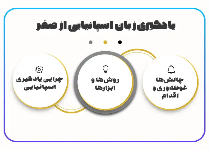 یادگیری زبان اسپانیایی از صفر