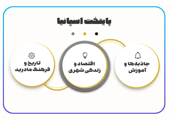 پایتخت اسپانیا