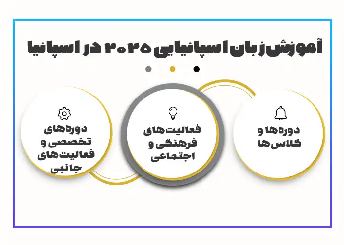 آموزش زبان اسپانیایی ۲۰۲۵ در اسپانیا