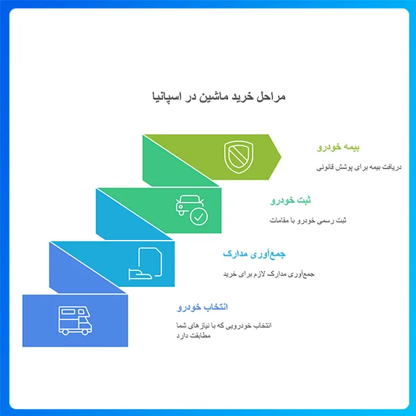 خرید ماشین در اسپانیا