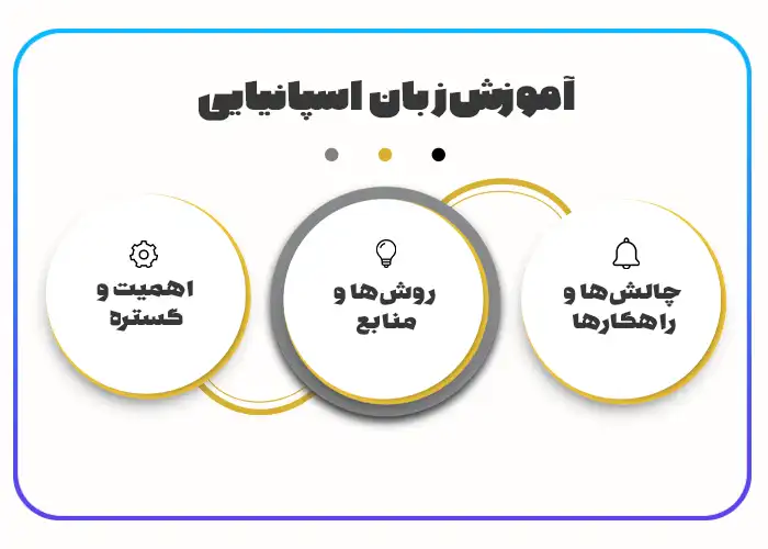 آموزش زبان اسپانیایی