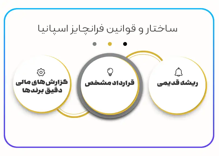 ساختار و قوانین فرانچایز اسپانیا