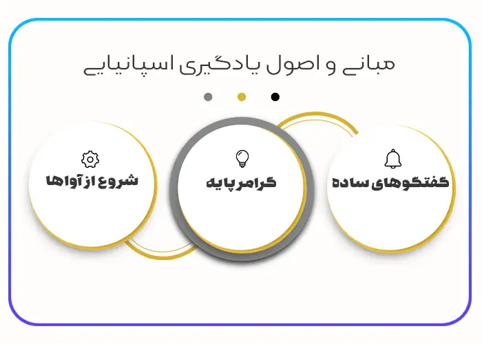 بهترین منابع و ابزارهای آموزش اسپانیایی
